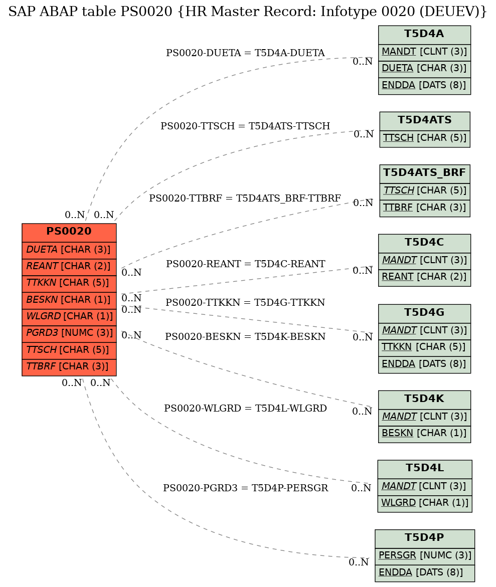 E-R Diagram for table PS0020 (HR Master Record: Infotype 0020 (DEUEV))