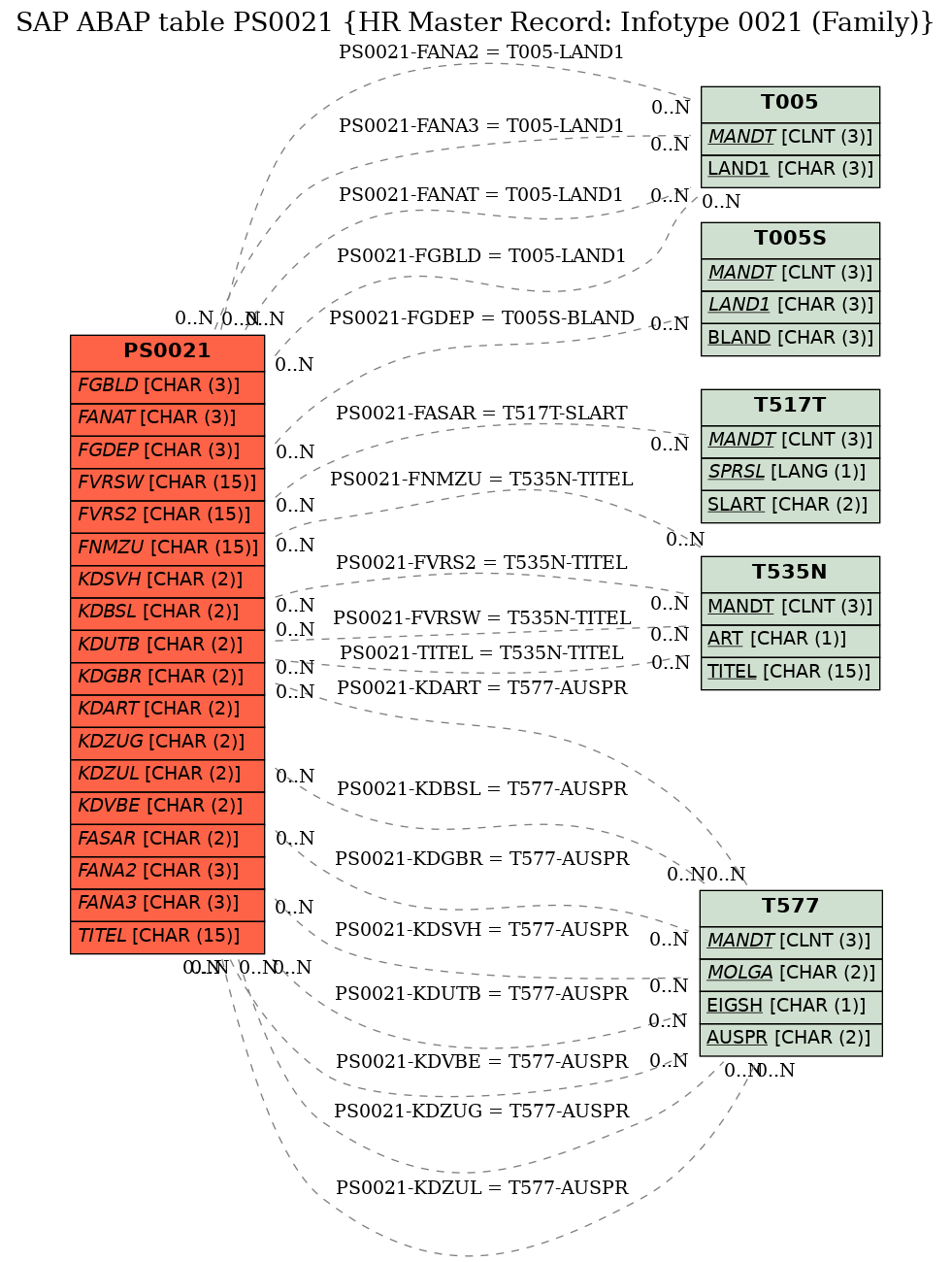 E-R Diagram for table PS0021 (HR Master Record: Infotype 0021 (Family))