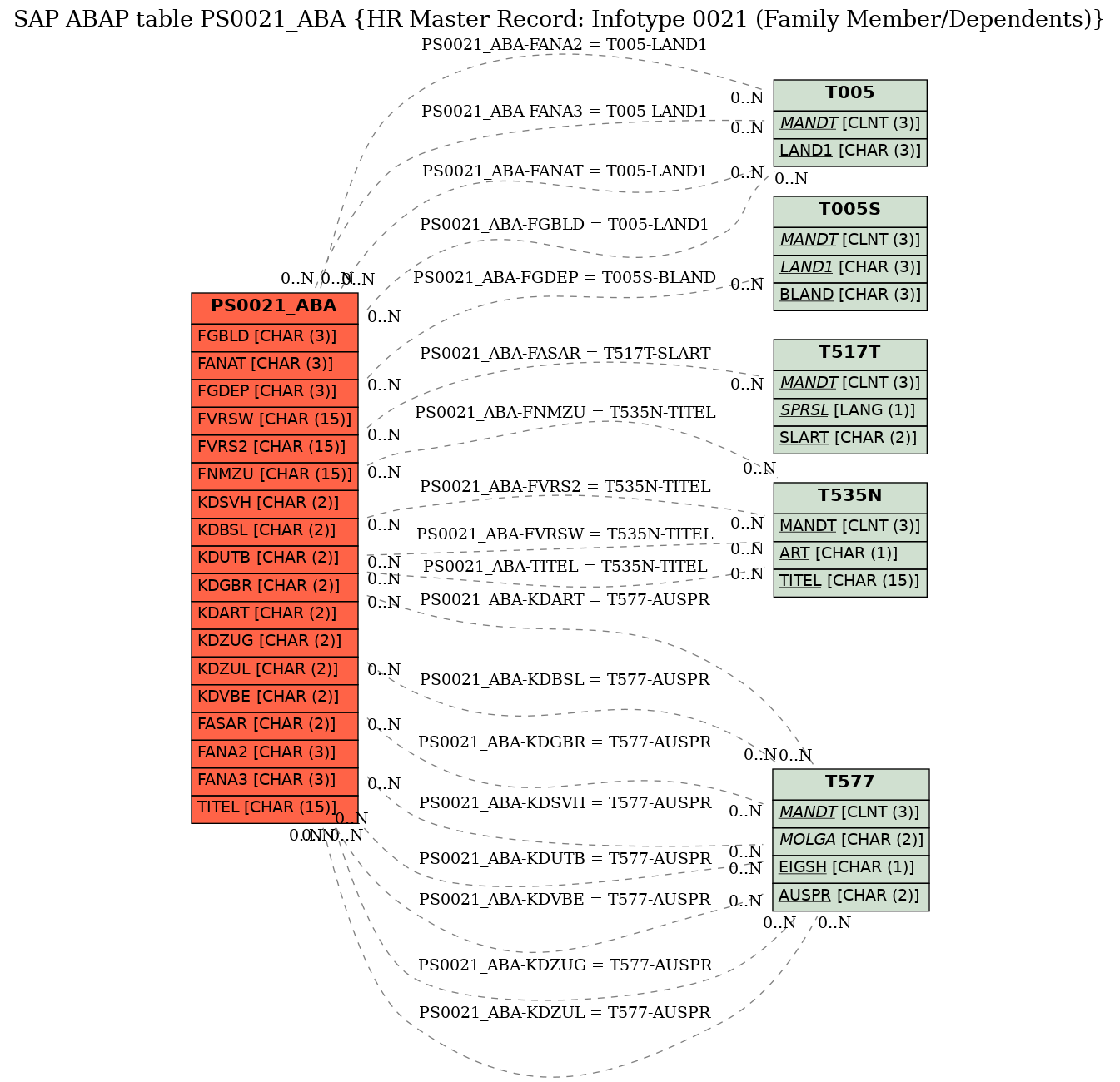 E-R Diagram for table PS0021_ABA (HR Master Record: Infotype 0021 (Family Member/Dependents))