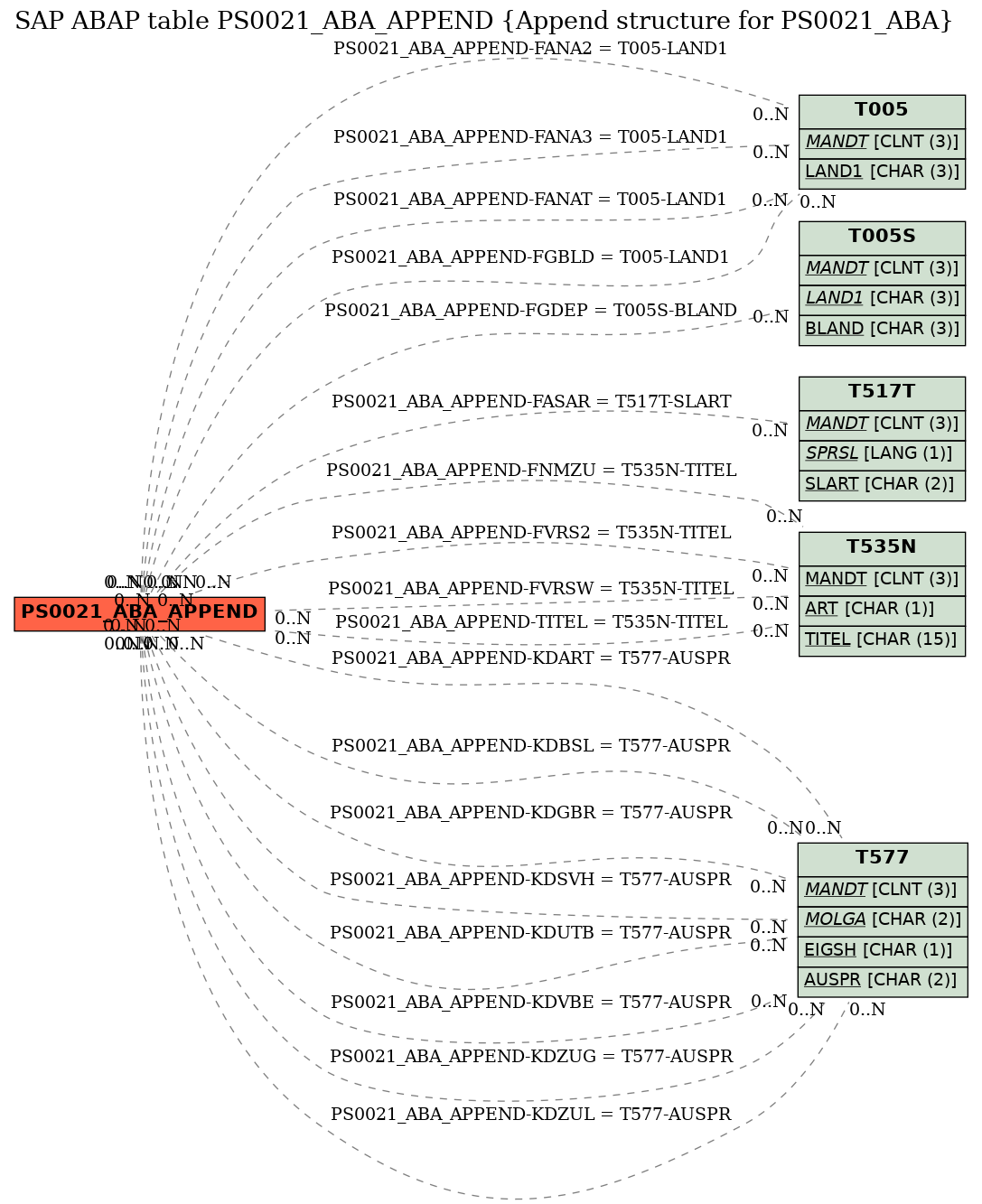 E-R Diagram for table PS0021_ABA_APPEND (Append structure for PS0021_ABA)