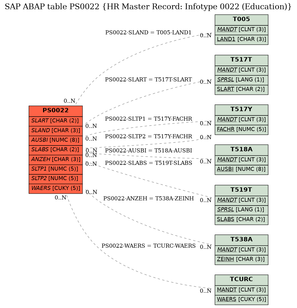 E-R Diagram for table PS0022 (HR Master Record: Infotype 0022 (Education))