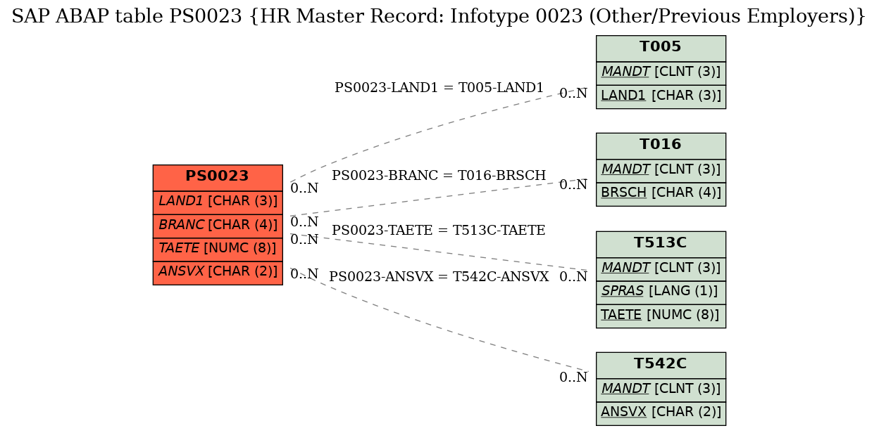 E-R Diagram for table PS0023 (HR Master Record: Infotype 0023 (Other/Previous Employers))