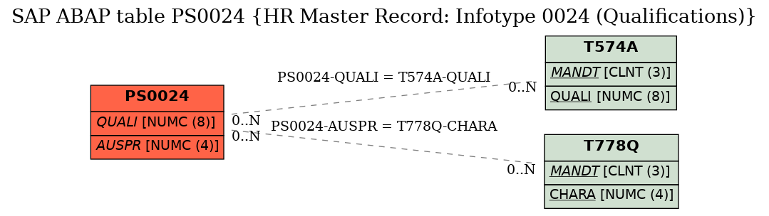 E-R Diagram for table PS0024 (HR Master Record: Infotype 0024 (Qualifications))