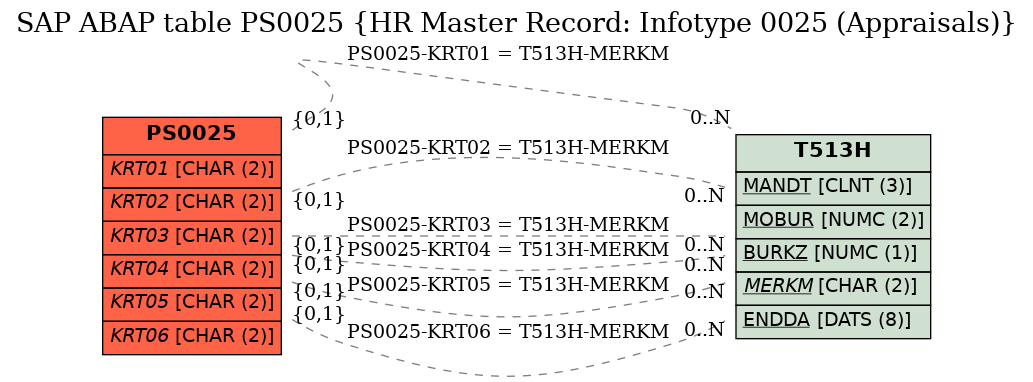 E-R Diagram for table PS0025 (HR Master Record: Infotype 0025 (Appraisals))