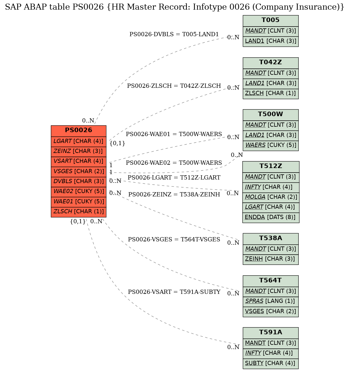 E-R Diagram for table PS0026 (HR Master Record: Infotype 0026 (Company Insurance))