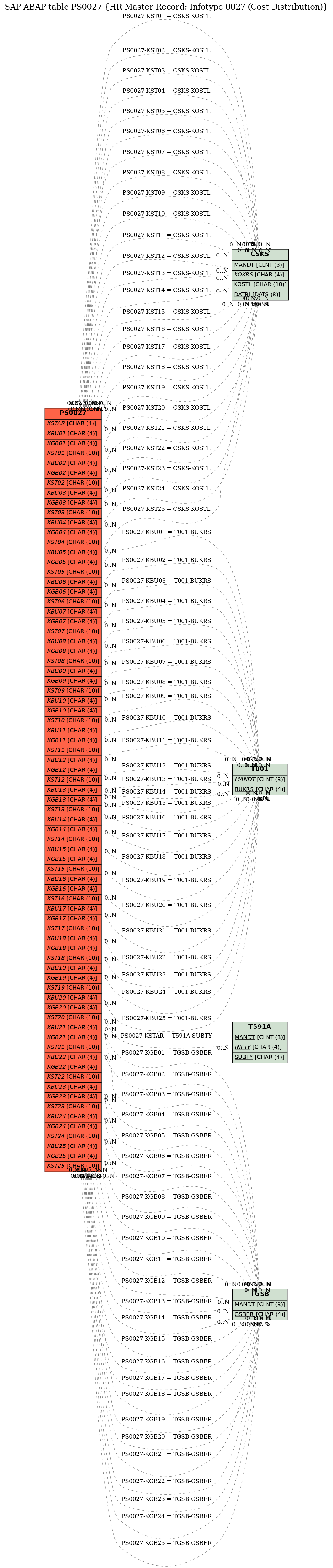 E-R Diagram for table PS0027 (HR Master Record: Infotype 0027 (Cost Distribution))