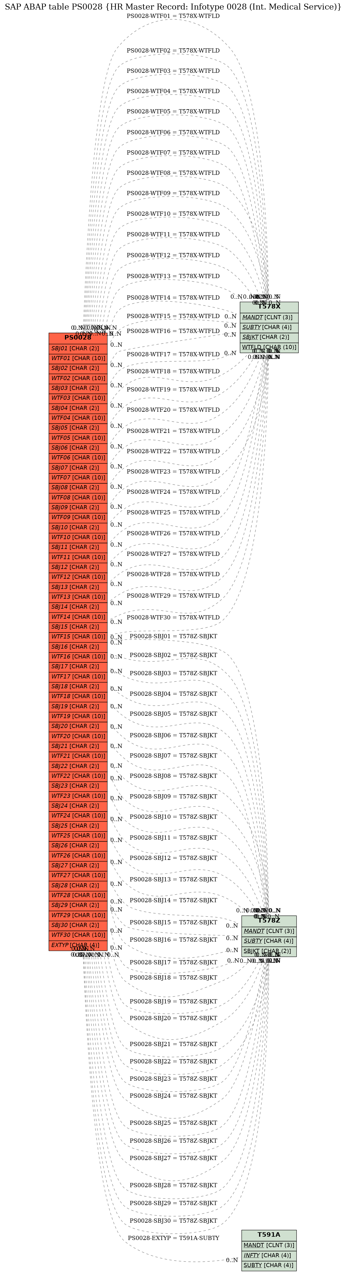 E-R Diagram for table PS0028 (HR Master Record: Infotype 0028 (Int. Medical Service))