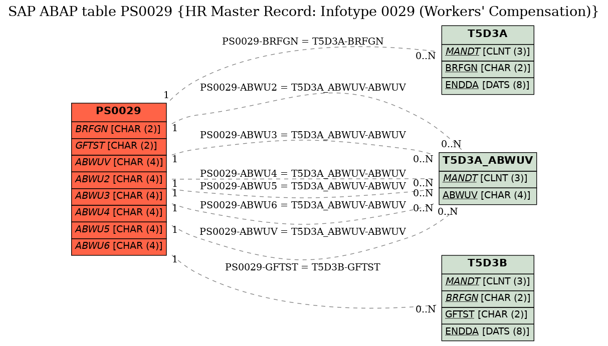 E-R Diagram for table PS0029 (HR Master Record: Infotype 0029 (Workers' Compensation))