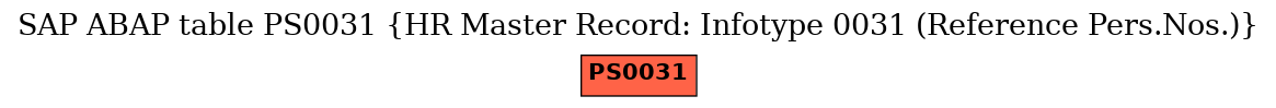 E-R Diagram for table PS0031 (HR Master Record: Infotype 0031 (Reference Pers.Nos.))