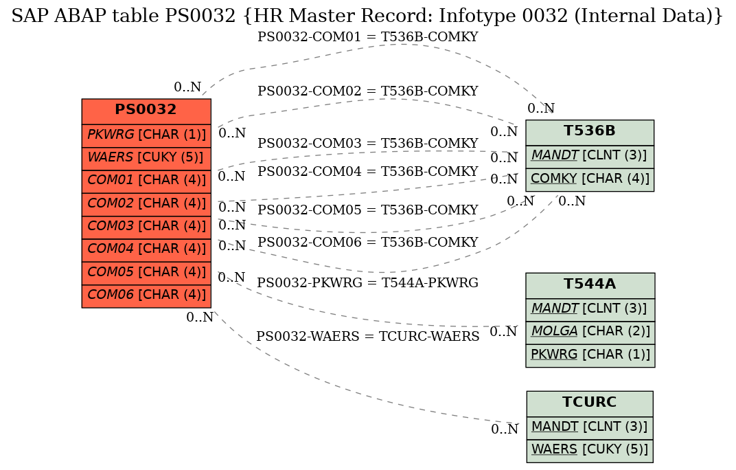 E-R Diagram for table PS0032 (HR Master Record: Infotype 0032 (Internal Data))