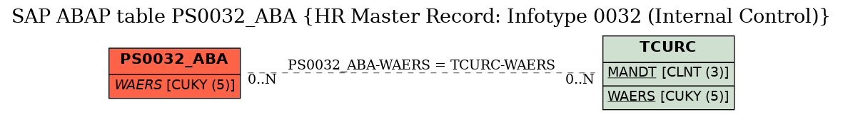 E-R Diagram for table PS0032_ABA (HR Master Record: Infotype 0032 (Internal Control))