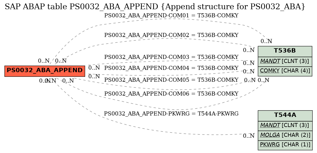 E-R Diagram for table PS0032_ABA_APPEND (Append structure for PS0032_ABA)