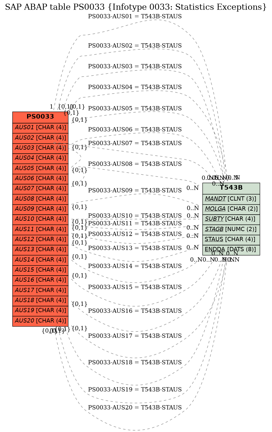 E-R Diagram for table PS0033 (Infotype 0033: Statistics Exceptions)