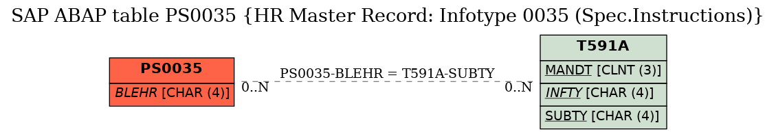 E-R Diagram for table PS0035 (HR Master Record: Infotype 0035 (Spec.Instructions))