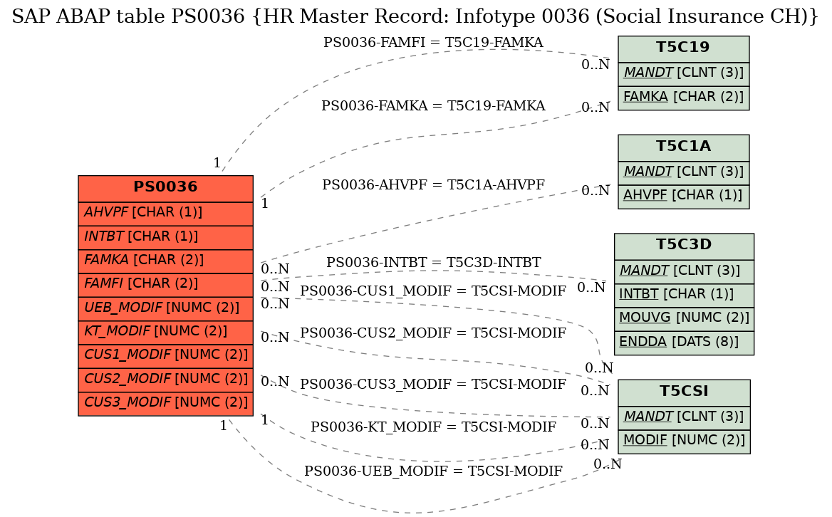 E-R Diagram for table PS0036 (HR Master Record: Infotype 0036 (Social Insurance CH))