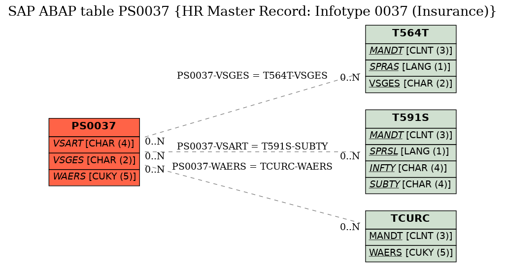E-R Diagram for table PS0037 (HR Master Record: Infotype 0037 (Insurance))