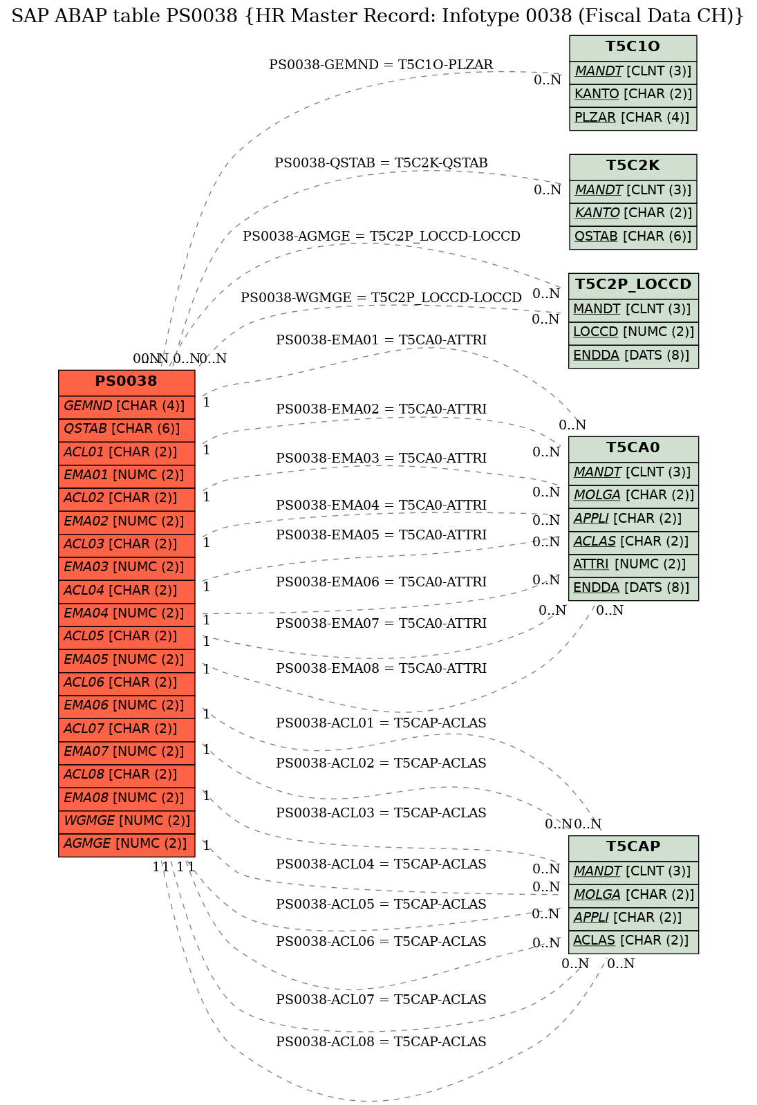 E-R Diagram for table PS0038 (HR Master Record: Infotype 0038 (Fiscal Data CH))