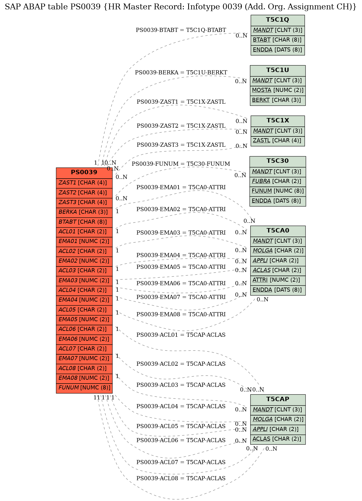 E-R Diagram for table PS0039 (HR Master Record: Infotype 0039 (Add. Org. Assignment CH))