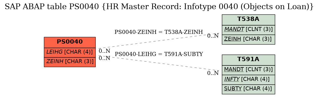 E-R Diagram for table PS0040 (HR Master Record: Infotype 0040 (Objects on Loan))