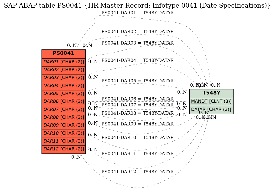 E-R Diagram for table PS0041 (HR Master Record: Infotype 0041 (Date Specifications))