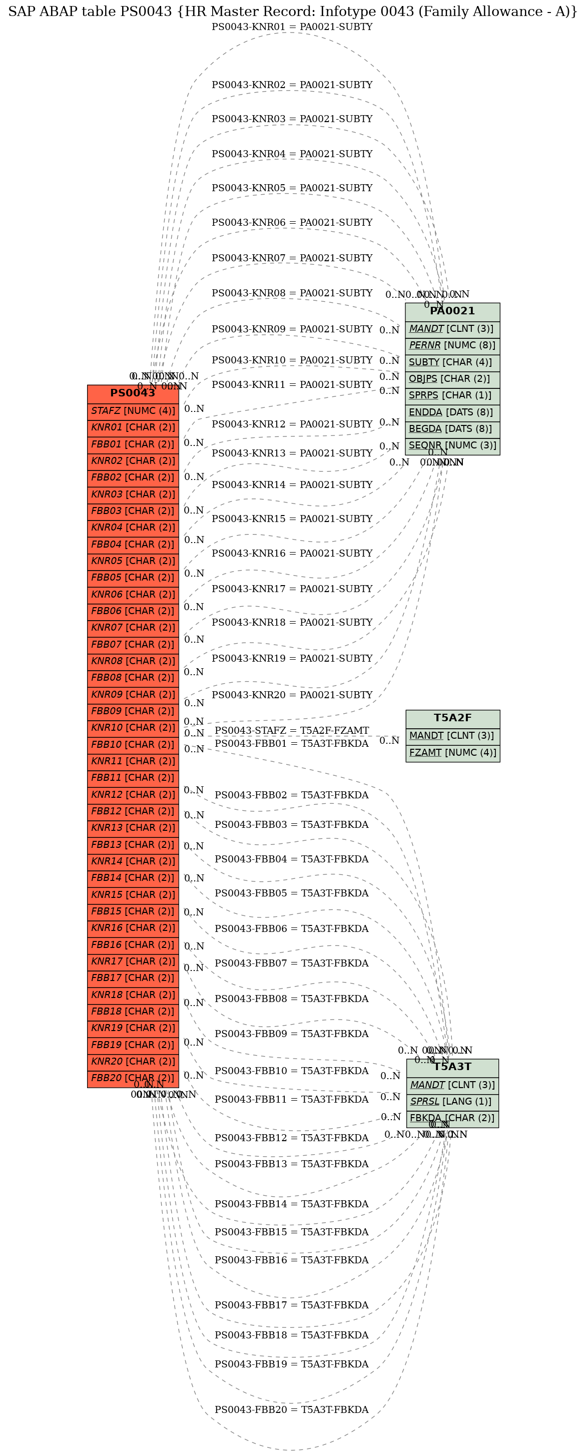 E-R Diagram for table PS0043 (HR Master Record: Infotype 0043 (Family Allowance - A))