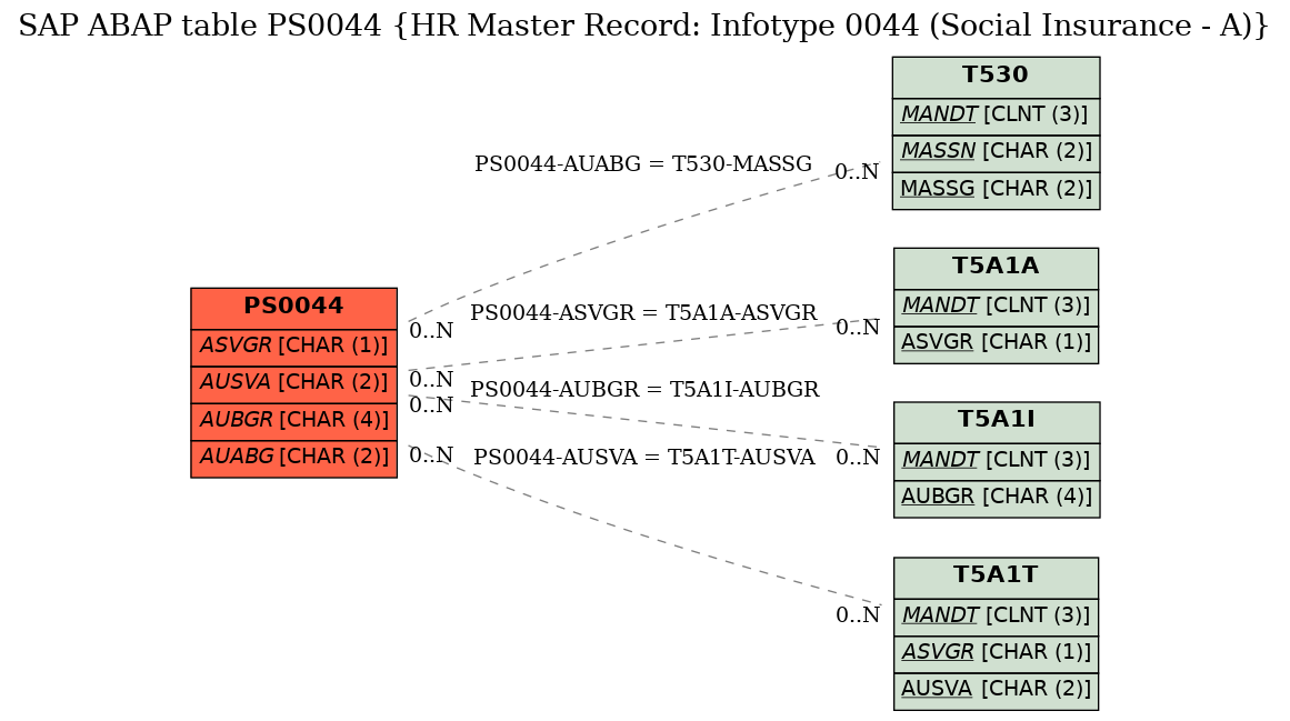 E-R Diagram for table PS0044 (HR Master Record: Infotype 0044 (Social Insurance - A))