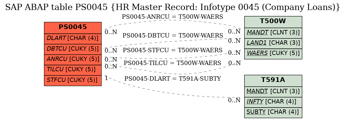 E-R Diagram for table PS0045 (HR Master Record: Infotype 0045 (Company Loans))