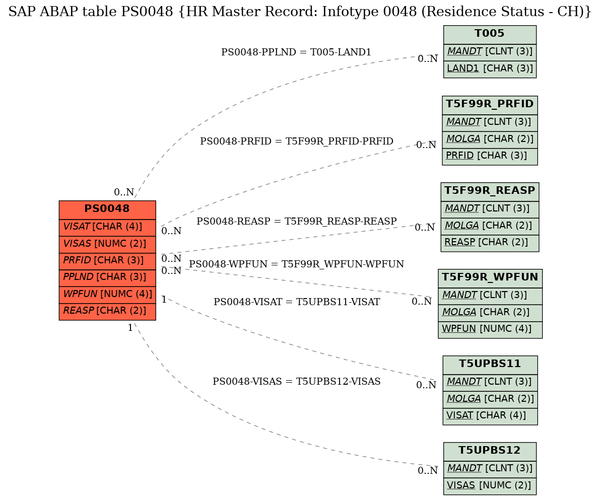 E-R Diagram for table PS0048 (HR Master Record: Infotype 0048 (Residence Status - CH))