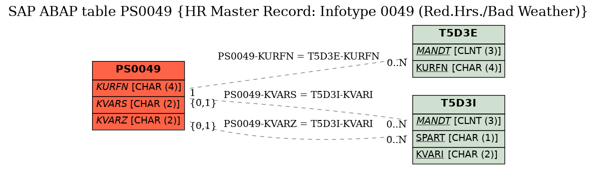 E-R Diagram for table PS0049 (HR Master Record: Infotype 0049 (Red.Hrs./Bad Weather))