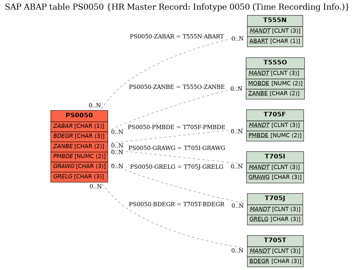 E-R Diagram for table PS0050 (HR Master Record: Infotype 0050 (Time Recording Info.))