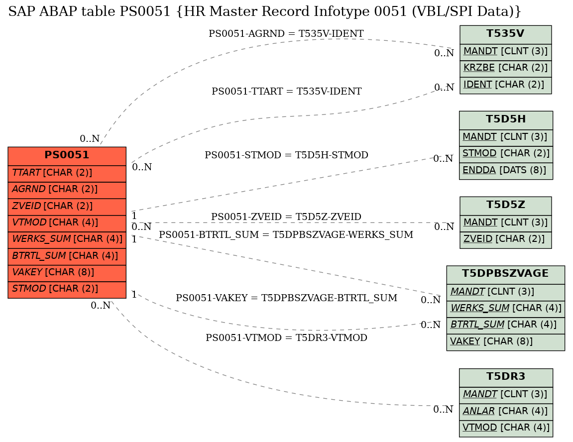 E-R Diagram for table PS0051 (HR Master Record Infotype 0051 (VBL/SPI Data))