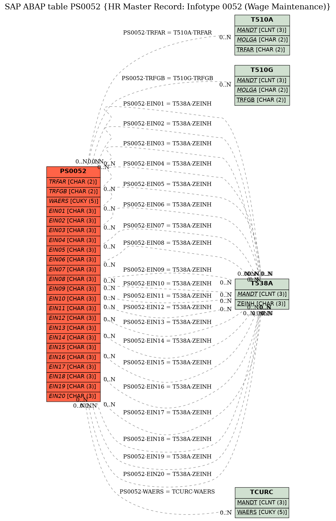 E-R Diagram for table PS0052 (HR Master Record: Infotype 0052 (Wage Maintenance))