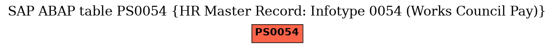E-R Diagram for table PS0054 (HR Master Record: Infotype 0054 (Works Council Pay))