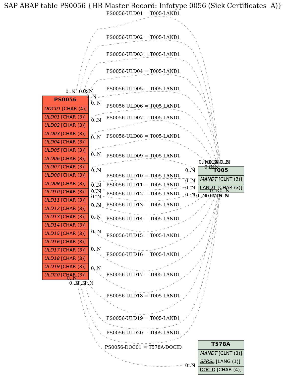 E-R Diagram for table PS0056 (HR Master Record: Infotype 0056 (Sick Certificates  A))