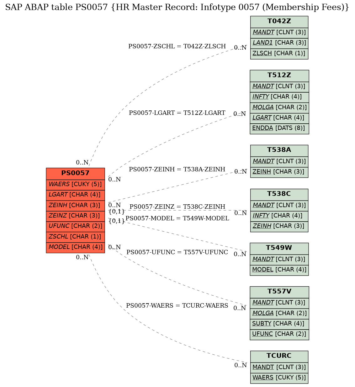 E-R Diagram for table PS0057 (HR Master Record: Infotype 0057 (Membership Fees))