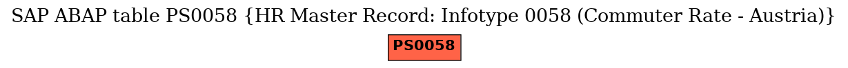 E-R Diagram for table PS0058 (HR Master Record: Infotype 0058 (Commuter Rate - Austria))