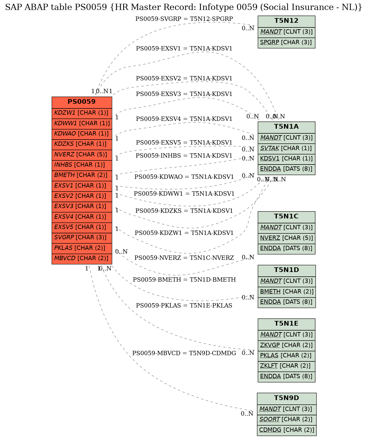 E-R Diagram for table PS0059 (HR Master Record: Infotype 0059 (Social Insurance - NL))