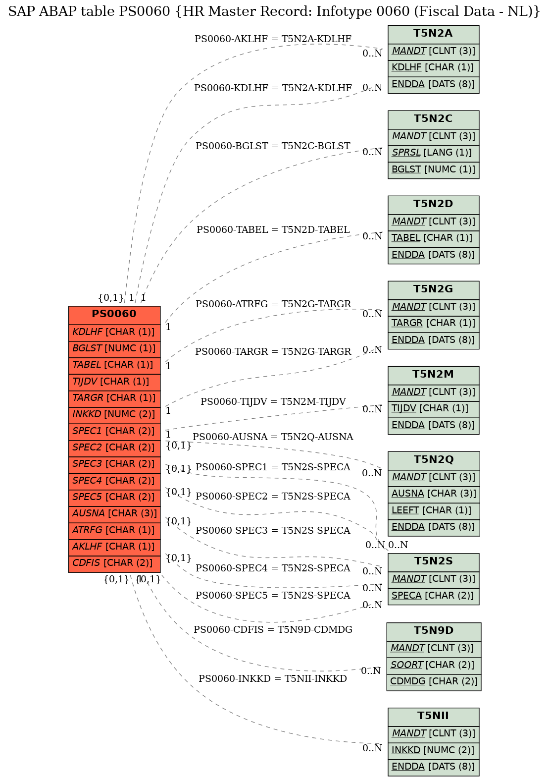 E-R Diagram for table PS0060 (HR Master Record: Infotype 0060 (Fiscal Data - NL))