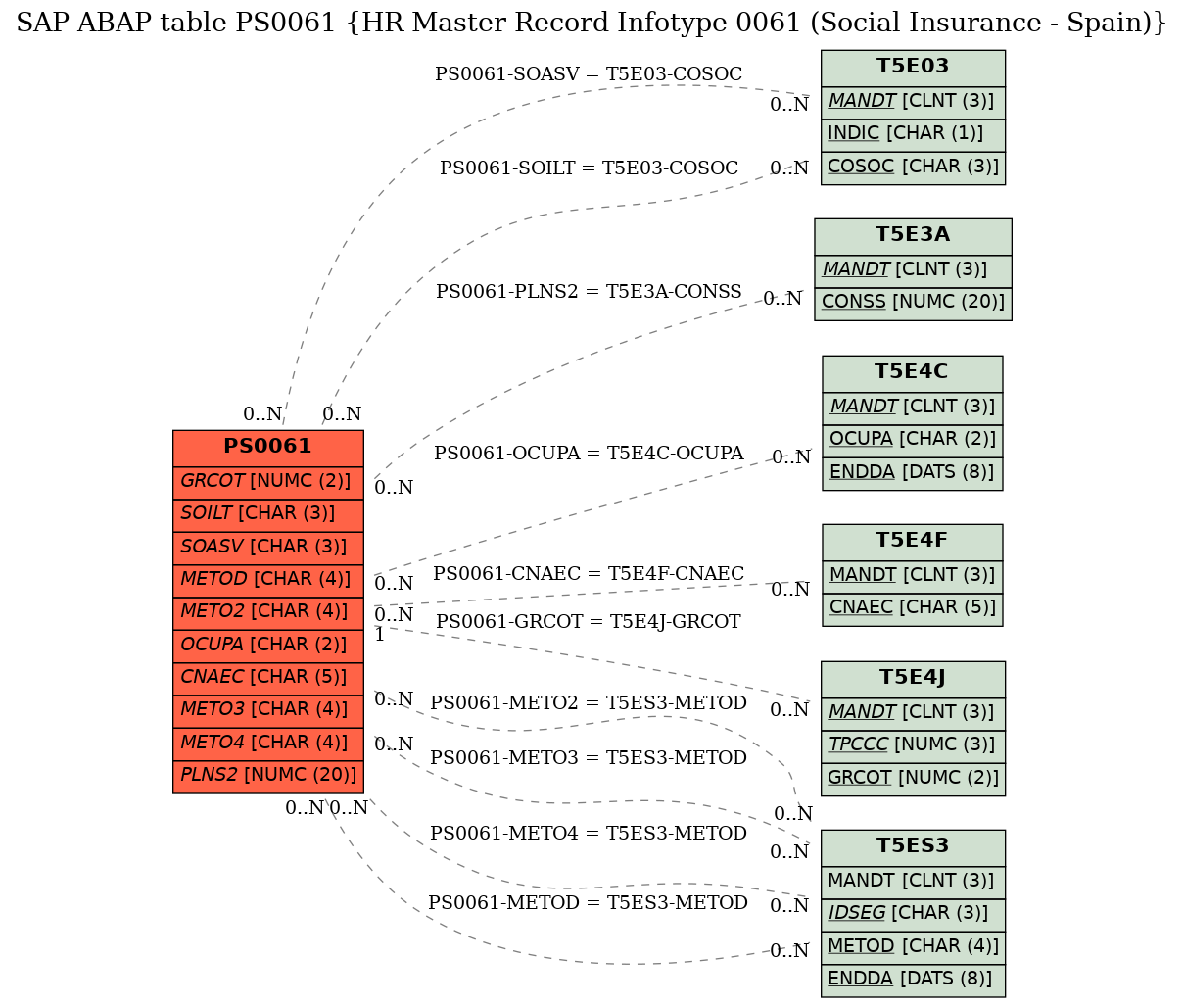 E-R Diagram for table PS0061 (HR Master Record Infotype 0061 (Social Insurance - Spain))