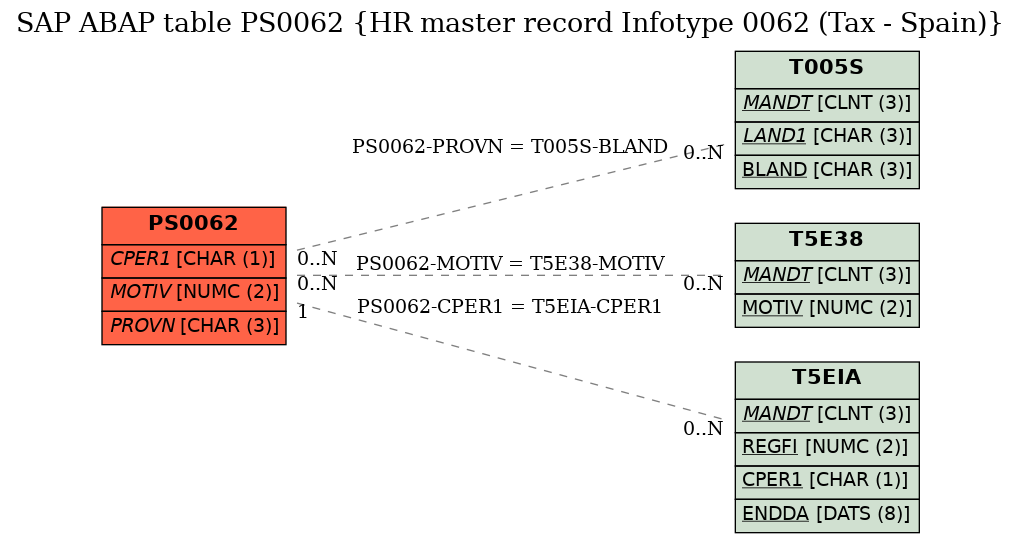 E-R Diagram for table PS0062 (HR master record Infotype 0062 (Tax - Spain))