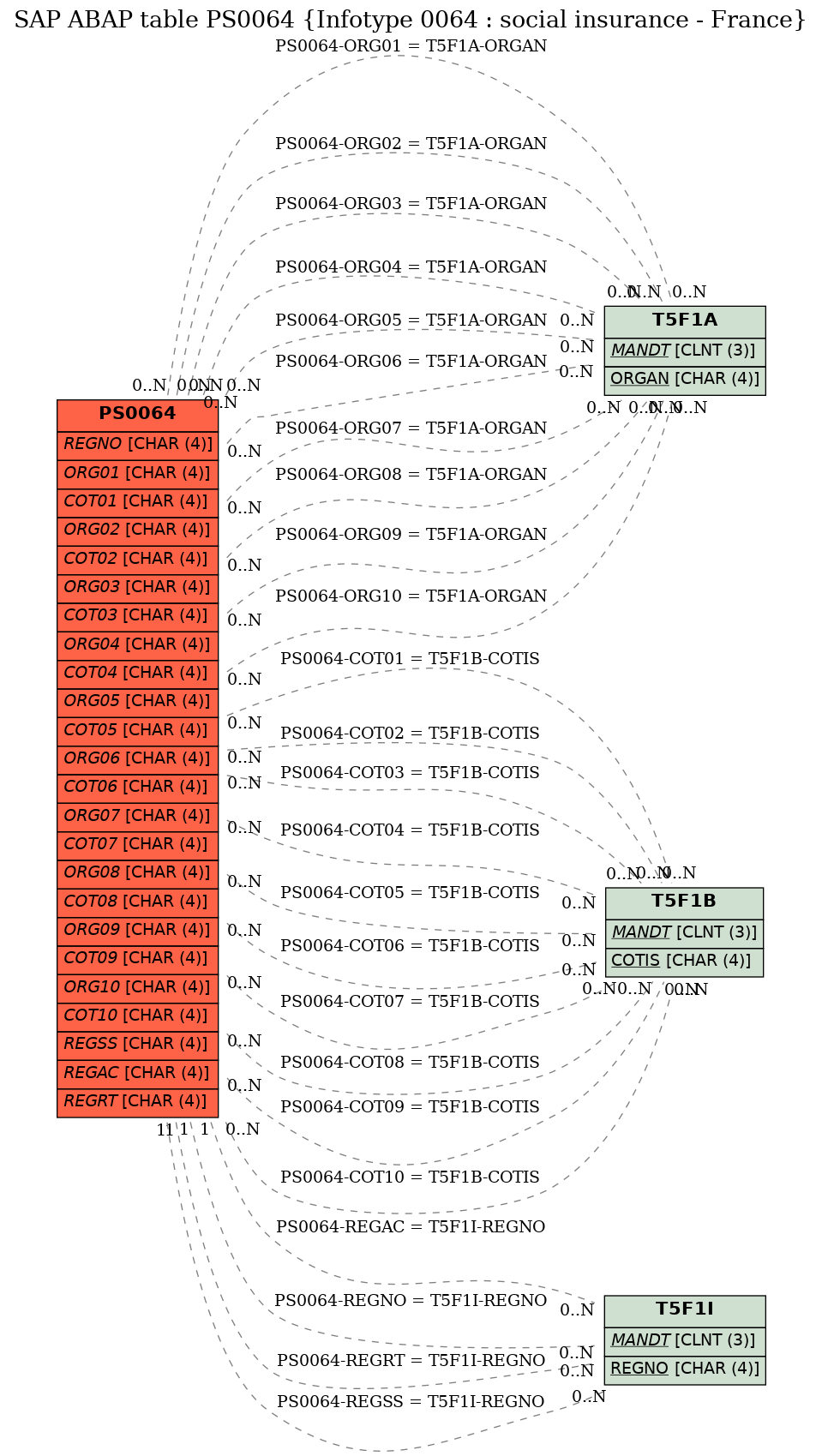 E-R Diagram for table PS0064 (Infotype 0064 : social insurance - France)