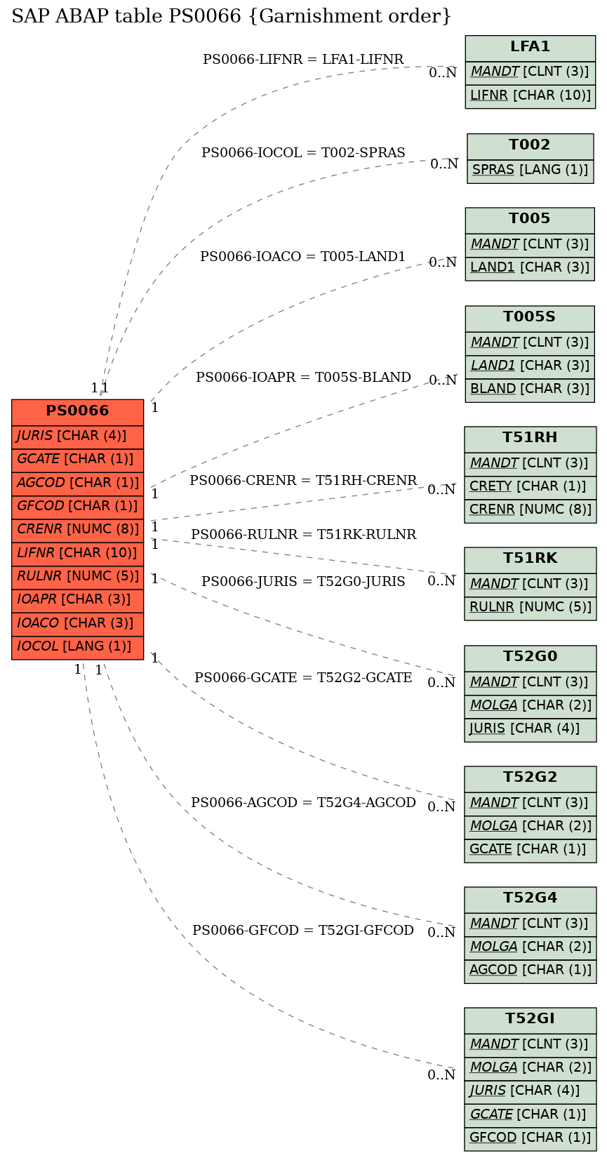 E-R Diagram for table PS0066 (Garnishment order)