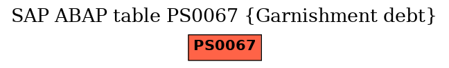 E-R Diagram for table PS0067 (Garnishment debt)