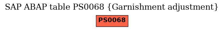 E-R Diagram for table PS0068 (Garnishment adjustment)