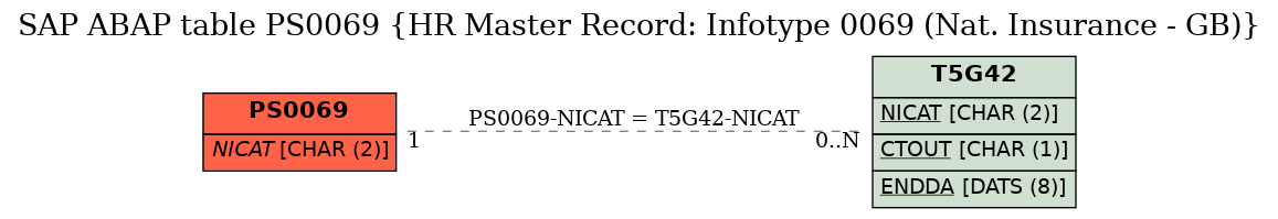 E-R Diagram for table PS0069 (HR Master Record: Infotype 0069 (Nat. Insurance - GB))