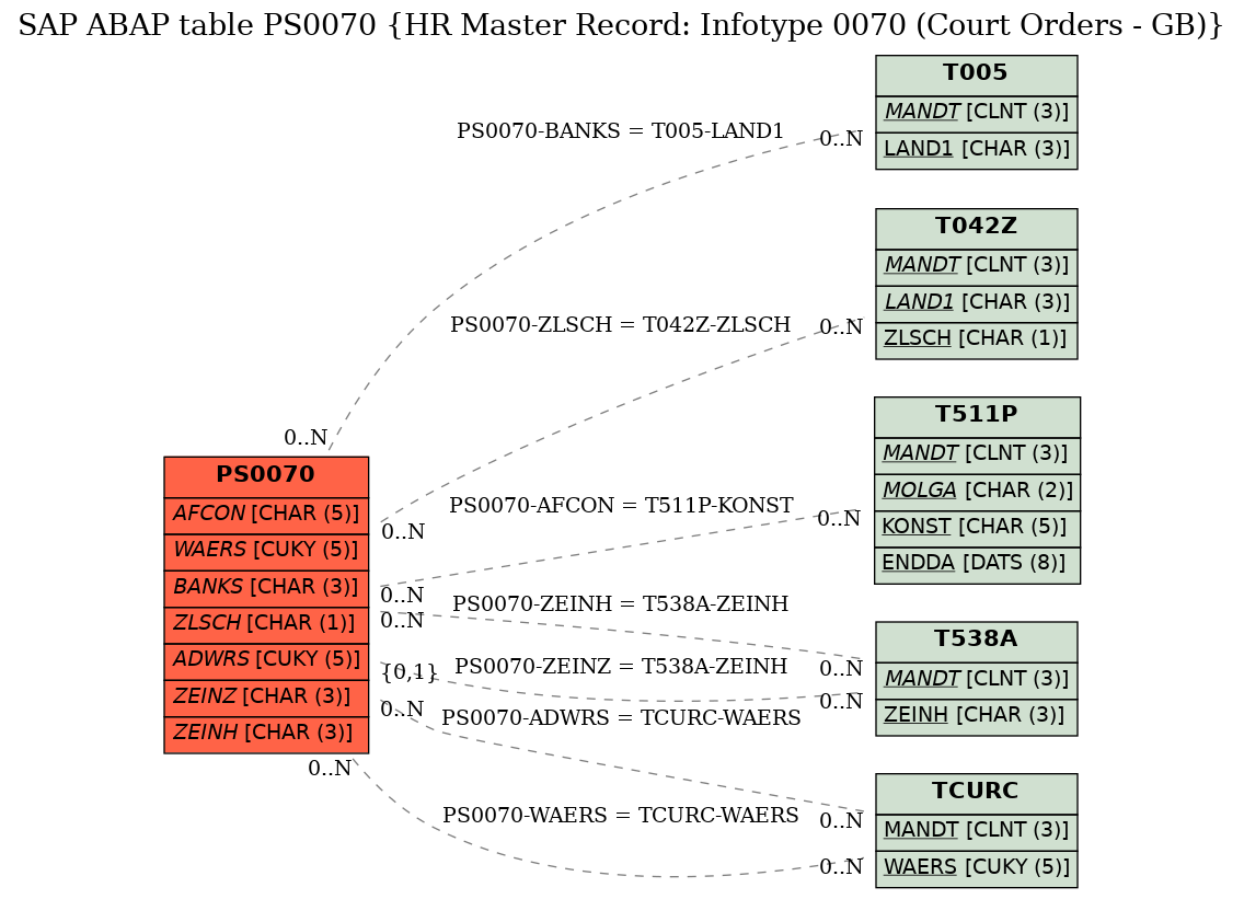 E-R Diagram for table PS0070 (HR Master Record: Infotype 0070 (Court Orders - GB))