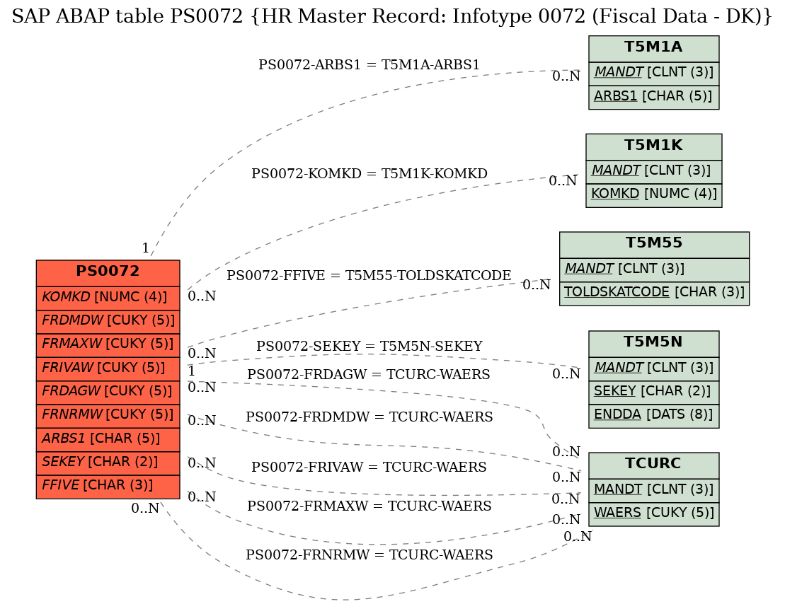 E-R Diagram for table PS0072 (HR Master Record: Infotype 0072 (Fiscal Data - DK))