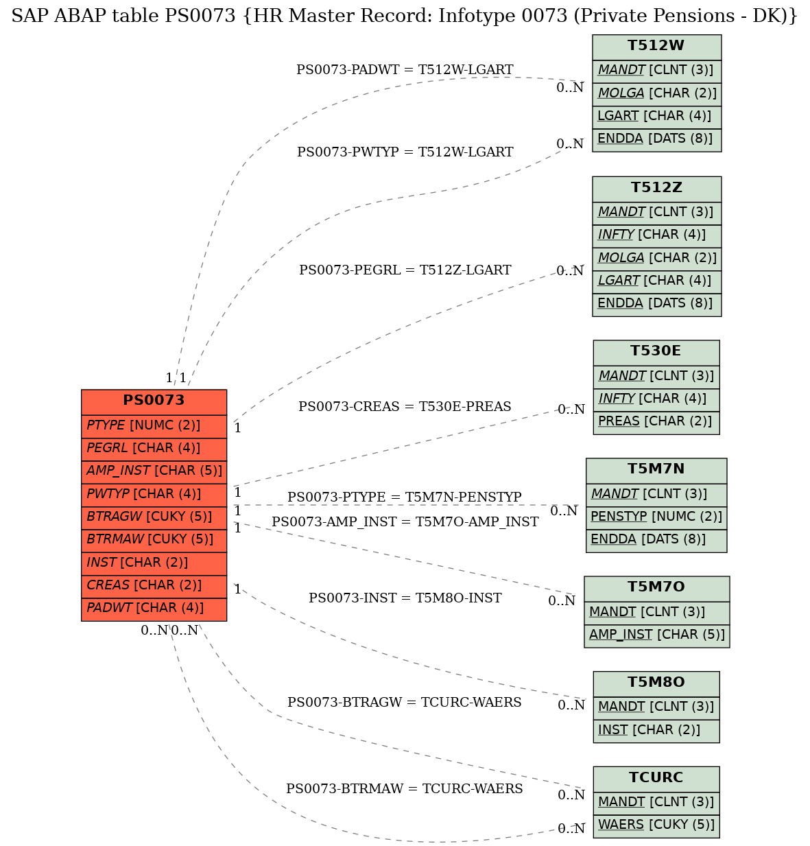 E-R Diagram for table PS0073 (HR Master Record: Infotype 0073 (Private Pensions - DK))