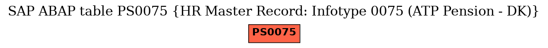 E-R Diagram for table PS0075 (HR Master Record: Infotype 0075 (ATP Pension - DK))