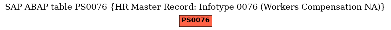 E-R Diagram for table PS0076 (HR Master Record: Infotype 0076 (Workers Compensation NA))